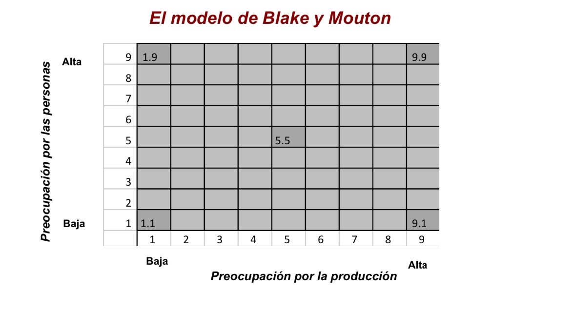 DailyEcomy's tweet image. Modelo de Blake y Mouton. Con este modelo se identifican cinco estilos diferentes de liderazgo basado en la preocupación por la gente y la preocupación por la producción. El resultado que se obtiene en el test te indica tu grado de orientación como líder. #CompOrg24.