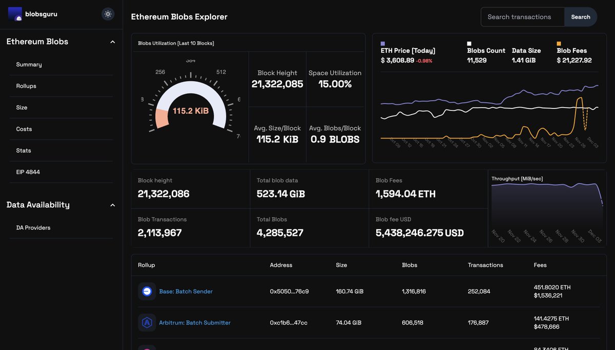 blobsguru's tweet image. New UI Loading
█████████░░
Rollups in focus👀👀👀 #EIP4844 #Ethereum