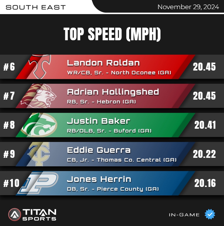 November 29, High School Leader Board is up!
Top Speed - SOUTH EAST 6⃣-🔟

Titanstats.io
#TitanGPS // #TitanSports

<a href="/NOHSFootball/">North Oconee Football</a> <a href="/HebronLionsFB/">Hebron Lions Football</a> <a href="/buford_football/">Buford Football</a> <a href="/tcchsyjfootball/">TCCHS Football</a> <a href="/PCHS_Football/">Pierce County Football</a>