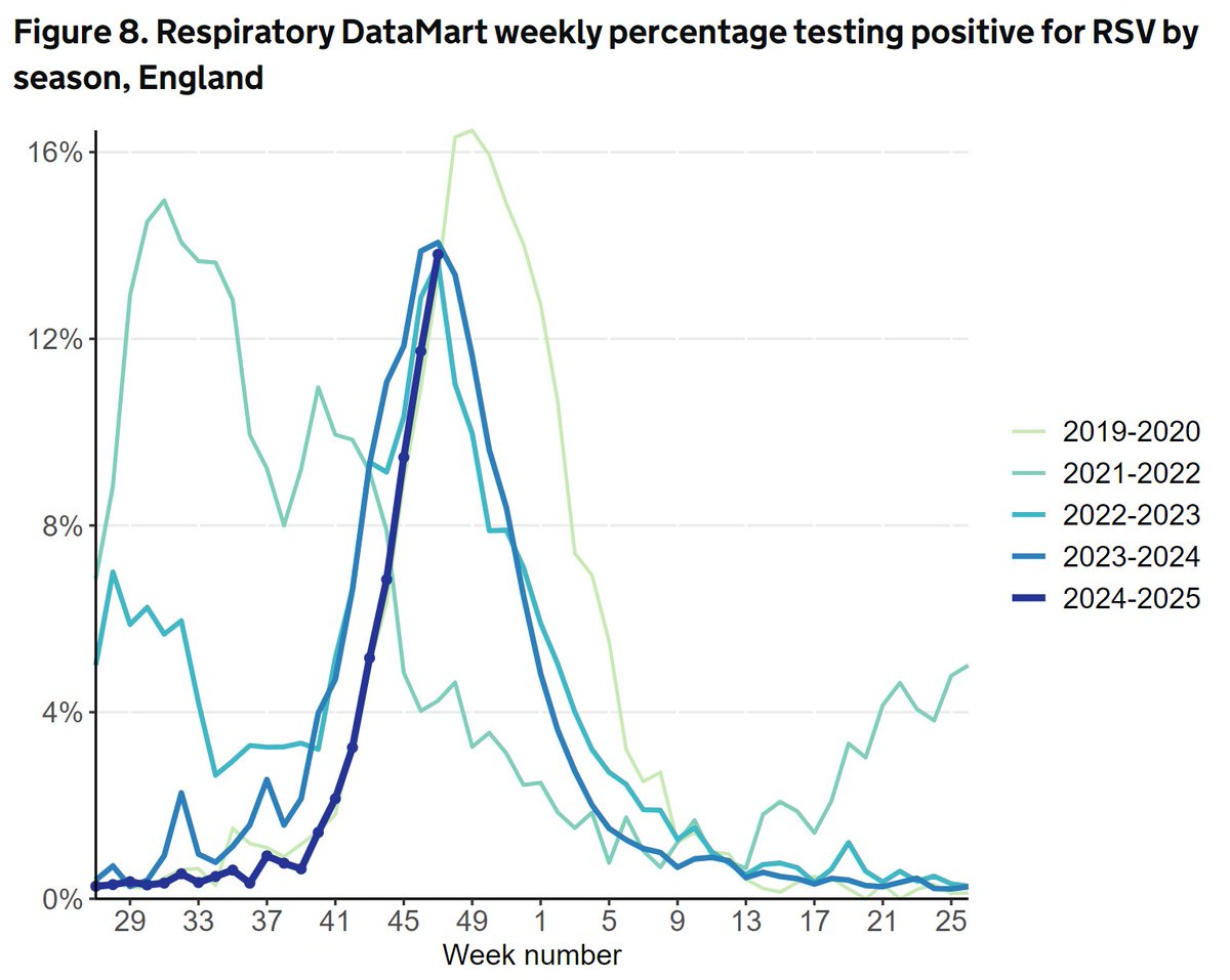 Does #RSV feel just that little more vexatious this year? 

Or is it your memory playing tricks on you... 

Actually might be the former!

gov.uk/government/sta…

(and still not at peak compared to 2019 yet)  🙄