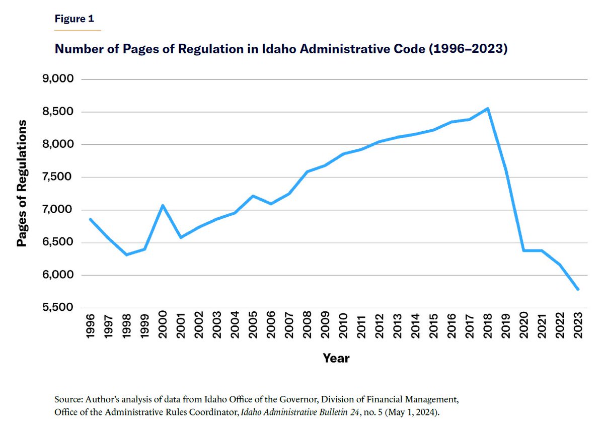 Balaji (@balajis) on Twitter photo Idaho shows deregulation is possible. Idaho shows deregulation is possible.