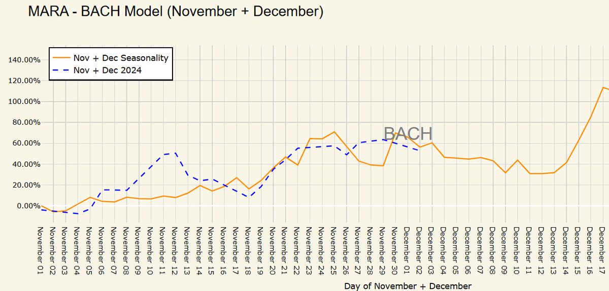 Update on the $MARA data model (Not updated for todays price action)👇

Data from halving years only - Next major bull leg indicated to begin from around december 11th ✅

Indicated local high were November 25th 

NFA, but maybe it helps some!