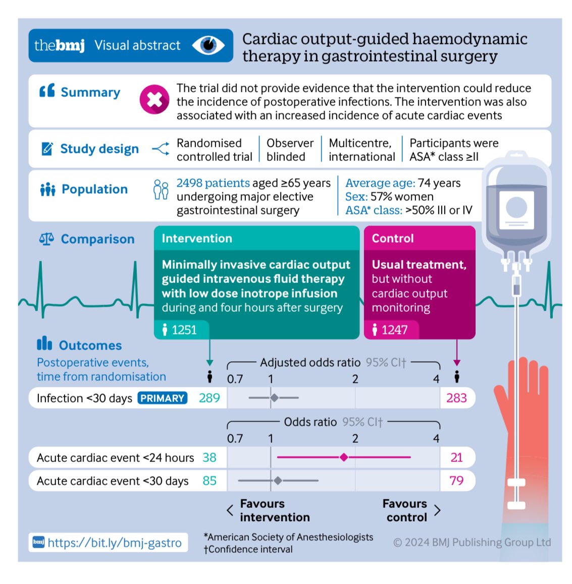 LuCadoreStefani's tweet image. The new publication OptimiseII provides robust evidence on output-guided haemodynamic therapy. The full article is available: bmj.com/content/387/bm…