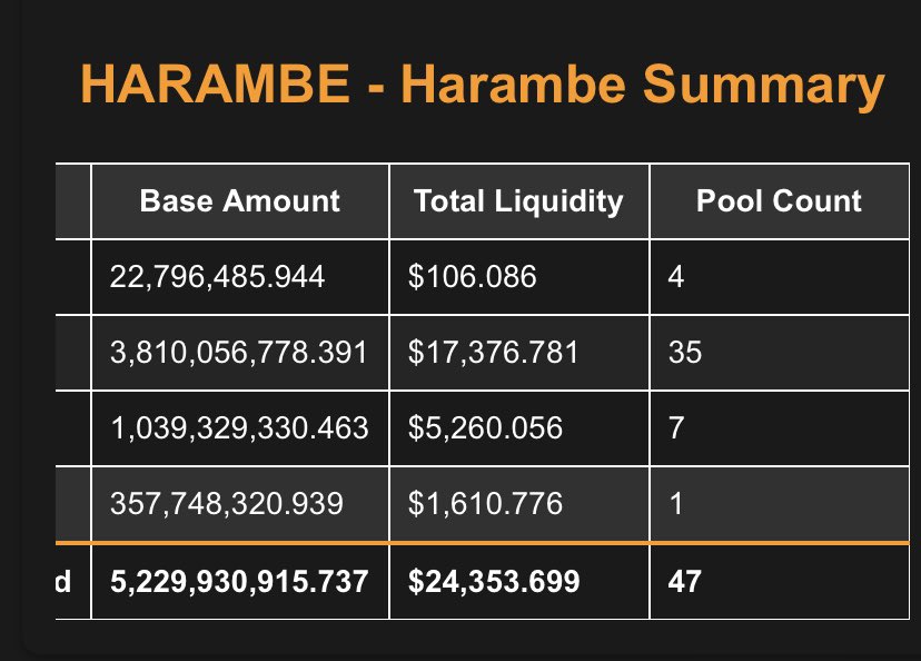 Comunity forming ✅
LP growing ✅
Meme lovers assembling ✅
Another beautiful day on #PulseChain 

Reminder initial LP started with 1$ and it did 2000x today! 💪

#HARAMBE