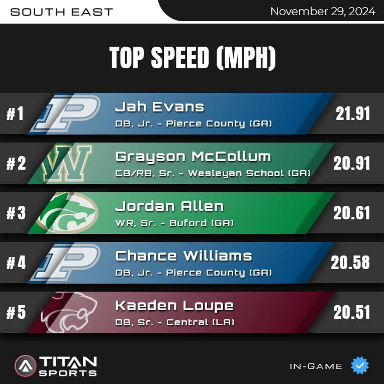 TITAN Sports (@titansensor) on Twitter photo November 29, High School Leader Board is up!
Top Speed - SOUTH EAST 1⃣-5⃣
Titanstats.io
#TitanGPS // #TitanSports
<a href="/PCHS_Football/">Pierce County Football</a> <a href="/WesleyanFB97/">Wesleyan Football</a> <a href="/buford_football/">Buford Football</a> <a href="/CentralFight_FB/">Central Football</a> <a href="/coachshoultz/">Randall Shoultz</a> <a href="/jahkevans2/">Jah Evans</a> <a href="/AbnoctoCoach/">Swane Morris</a> November 29, High School Leader Board is up!
Top Speed - SOUTH EAST 1⃣-5⃣
Titanstats.io
#TitanGPS // #TitanSports
<a href="/PCHS_Football/">Pierce County Football</a> <a href="/WesleyanFB97/">Wesleyan Football</a> <a href="/buford_football/">Buford Football</a> <a href="/CentralFight_FB/">Central Football</a> <a href="/coachshoultz/">Randall Shoultz</a> <a href="/jahkevans2/">Jah Evans</a> <a href="/AbnoctoCoach/">Swane Morris</a>