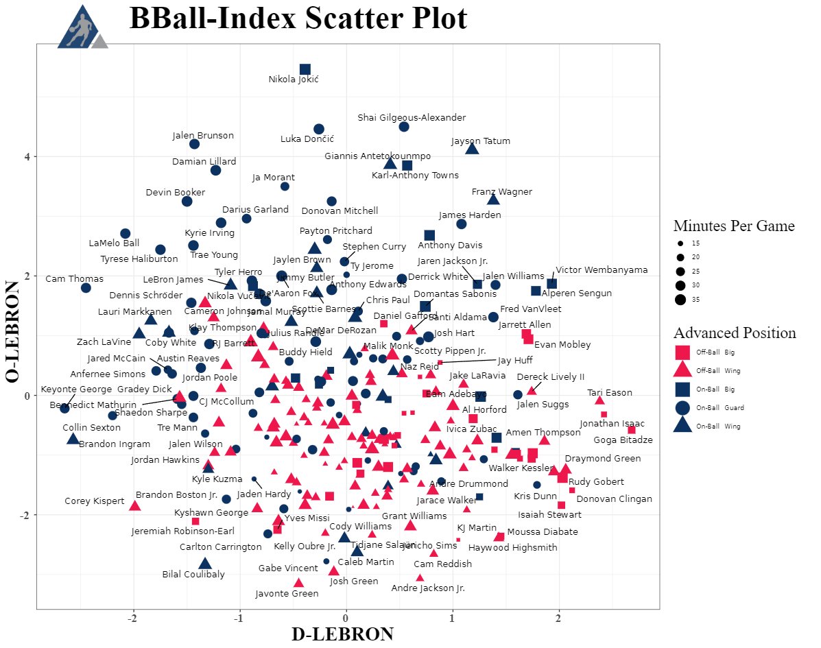The_BBall_Index's tweet image. Offensive and Defensive Impact

⬆️More offensive impact

➡️More defensive impacts

-250 minute min