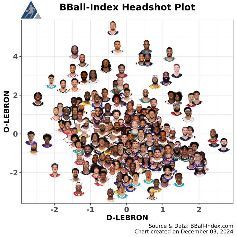 The_BBall_Index's tweet image. Offensive and Defensive Impact

⬆️More offensive impact

➡️More defensive impacts

-250 minute min
