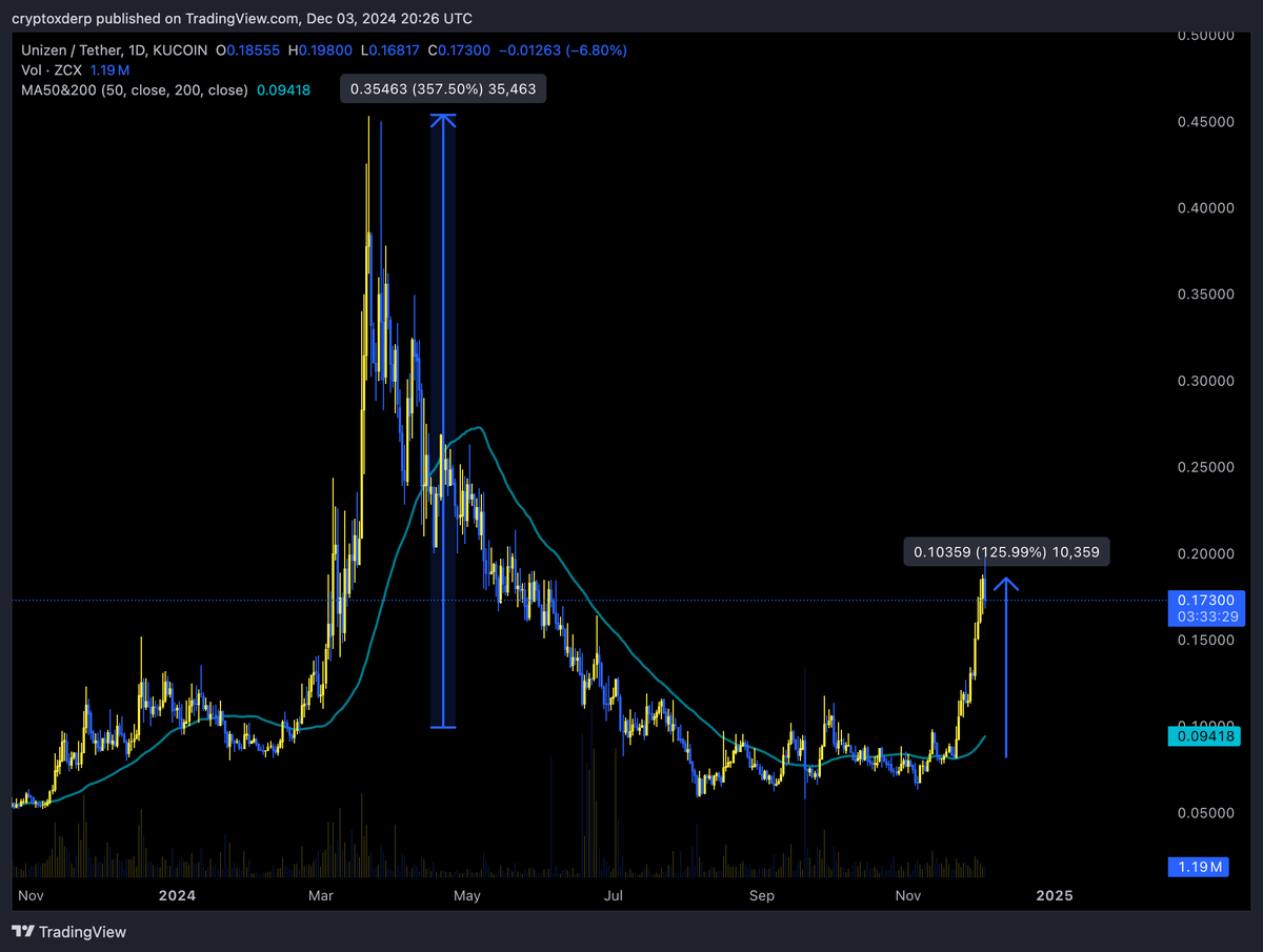 CryptoDerp's tweet photo. $ZCX

We are up around 125% since the breakout. 🚀
Last breakout in may we had like 350%.

The potential until the end of the year is huge. 🚀

For me it would be still a good time to get into $ZCX if you are not invested yet 💰 https://t.co/P3Ygl5zMF9