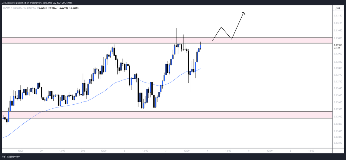 _getexpensive's tweet photo. A push to the upside here on $BEAM and we're going to see some serious explosions. 

🌈 Psychological level of $0.03 being broken
🌈 Strong daily level of resistance being flipped 
🌈 Local highs being broken

Prepare for this to become the normal for $BEAM https://t.co/CvWVBtaZog