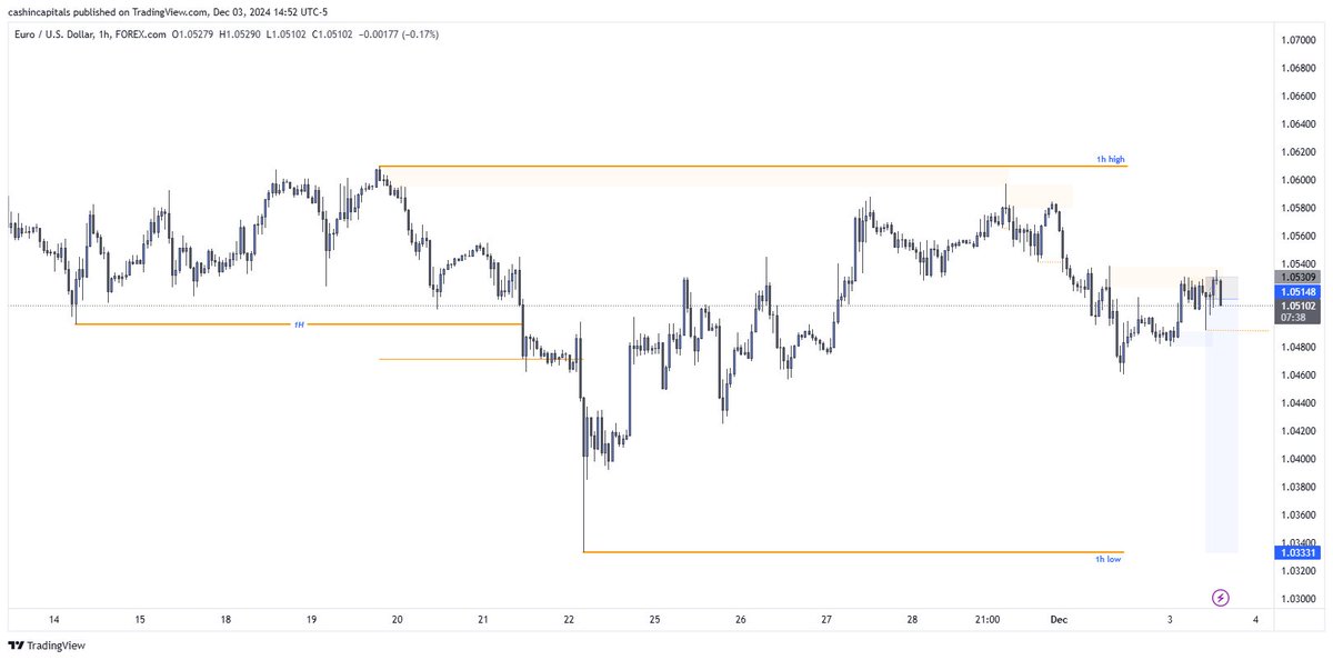 CashinYung's tweet photo. $EURUSD 🇪🇺/🇺🇸

-0.50R

🔷 pro swing [bias]

🔷 1h choch [entry] https://t.co/Elzk77xEwe