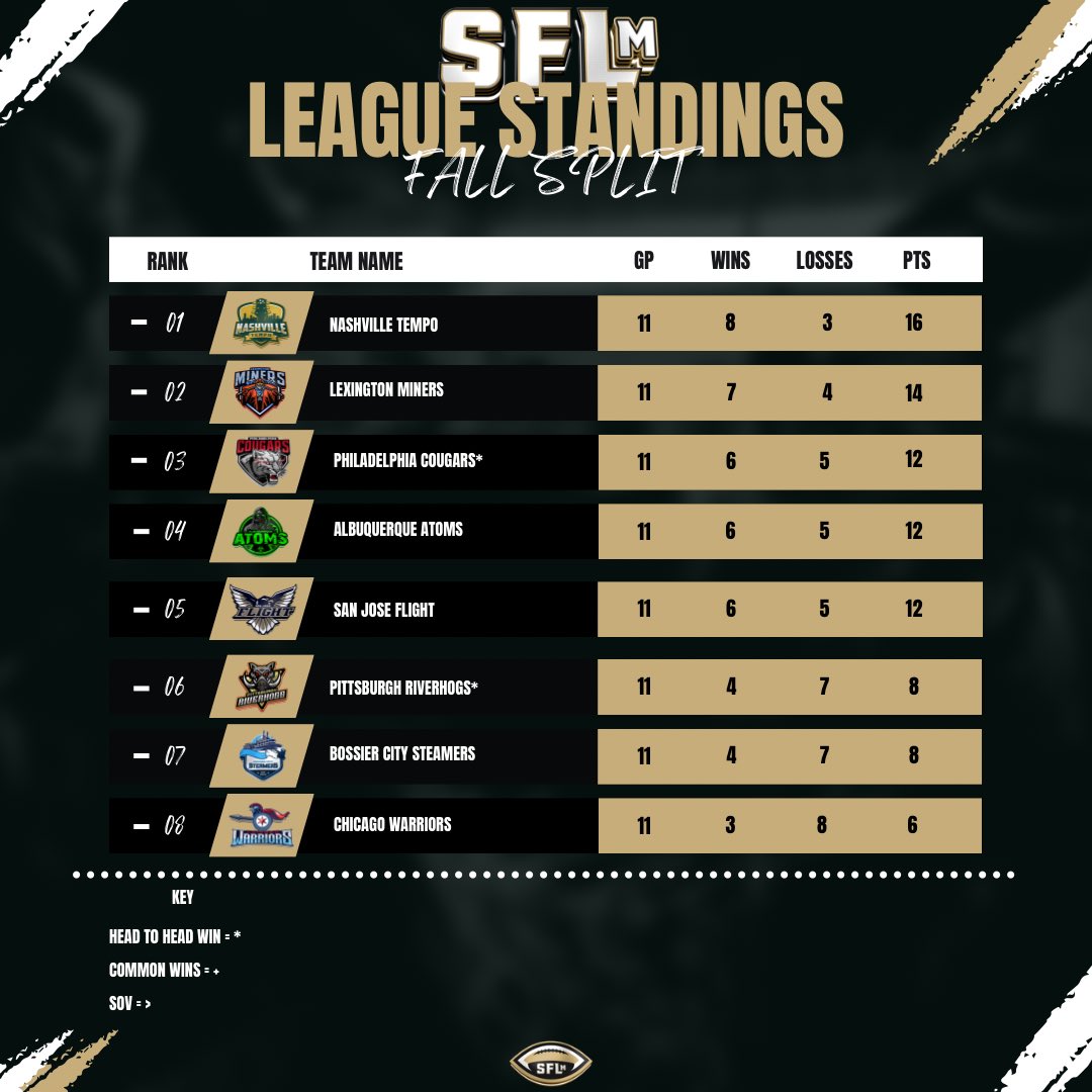 Season 9 Fall Split of the SFLm thru Week 11

Nashville still at the top of the standings with one week left of the regular season 

#WEareSFLm