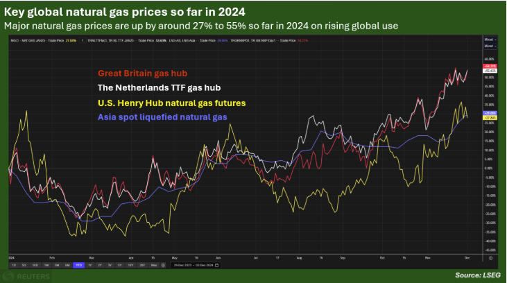 PetroleumProdu1's tweet photo. Key global natural gas prices set to keep rising into 2025
https://t.co/1tSg50lFYt https://t.co/y9eEoe5x74
