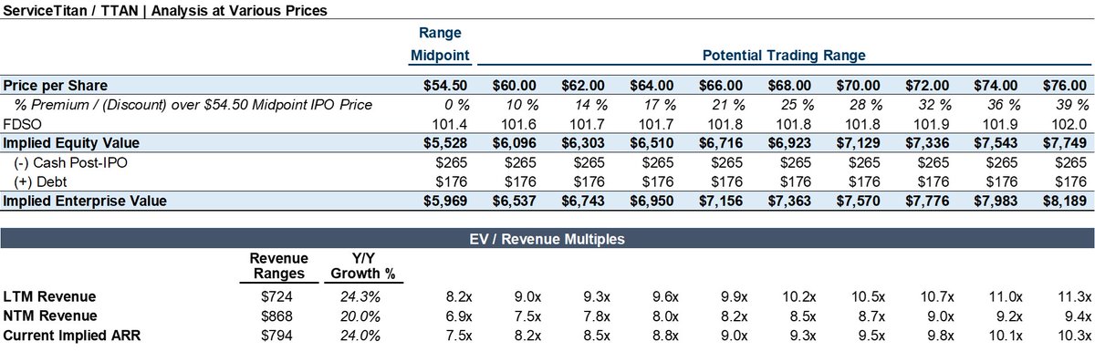 ServiceTitan ($TTAN) updated their S-1/A with a pricing range of $52 -> $57/share. At the midpoint, that represents a ~$5.5B market cap on a fully diluted basis. That is 25% below their last round Series H price of $72.50/share and 54% below the peak ZIRP valuation of