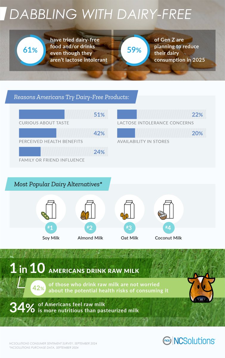 More Americans are dabbling with dairy-free! 🥛🌱 Discover what’s behind this shift in eating habits and which alternatives are stealing the spotlight: 🌿➡️  hubs.li/Q02-dMnW0 
#CPGInsights #PlantBasedTrends