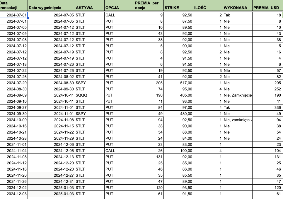 Options4Fire's tweet image. Kolejne zlecenie w excelu.  
SOLD 1 TLT Jan03'25 91.5 PUT @ 0.61
Od momentu rozpoczęcia publikacji 2132 USD uzbierane z premii opcyjnych. 
#wheelStrategy #options #opcje #inwestycje