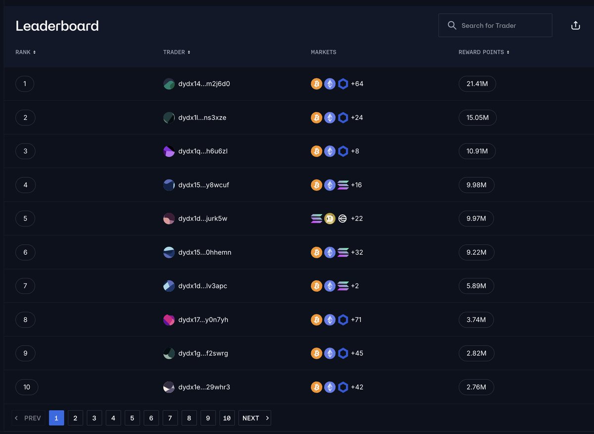 Every month $1.5 million in trading rewards are up for grabs on dYdX. 

18 traders have already earned over 1M reward points based on their trading activity. They'll receive solid payouts at the end of the month.