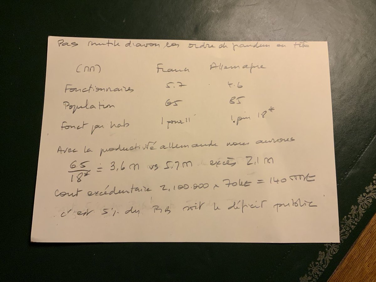Si nous avions la productivité allemande dans notre sphère publique, nous aurions 2 100 000 fonctionnaires de moins .Ca représente un coût d’à peu près 140 milliards soit 5% du PIB , un chiffre qui correspond à notre déficit public .