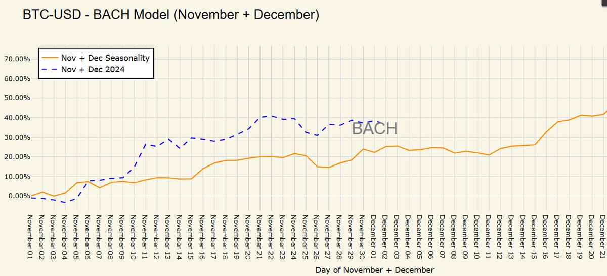 Seasonality for Bitcoin with data only from halving years indicates more or less the same as with the MARA model! 

Still indicates that price will chop a bit up until December 11th and then begin the final bull leg of the year into year end! 

Data says that from November 1st to