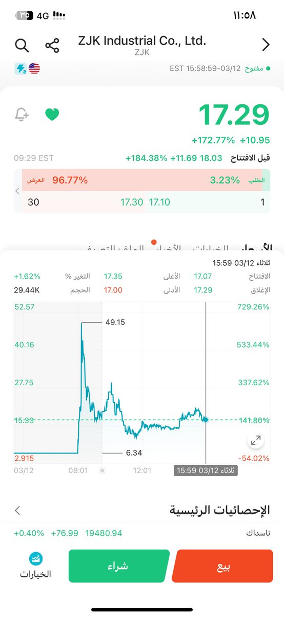 جنون السوق الامريكي السهم يقفز من 6دولار إلى 49دولار ضاع شبابي وانا استنى كم سهم في تاسي يطلع هللتين وينزل اربع هلالات