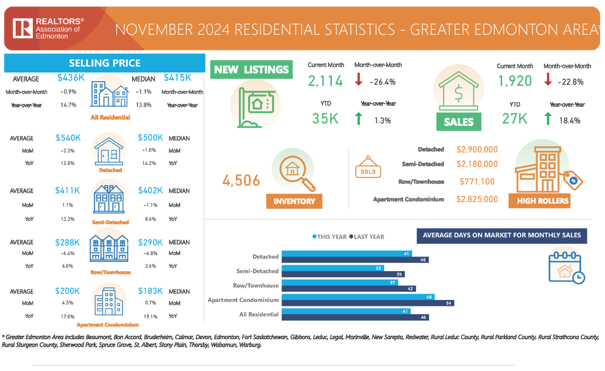 REALTORS® Association of Edmonton tweet media