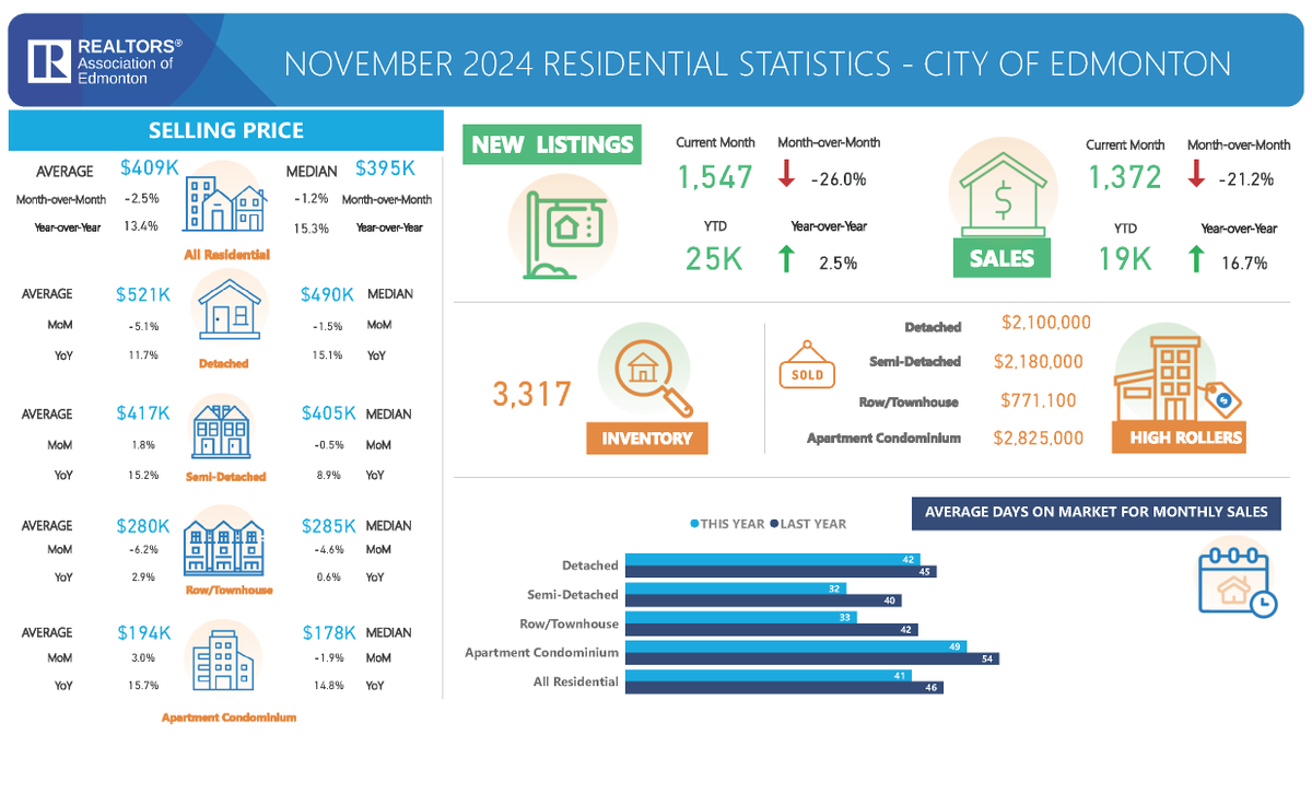 REALTORS® Association of Edmonton tweet media