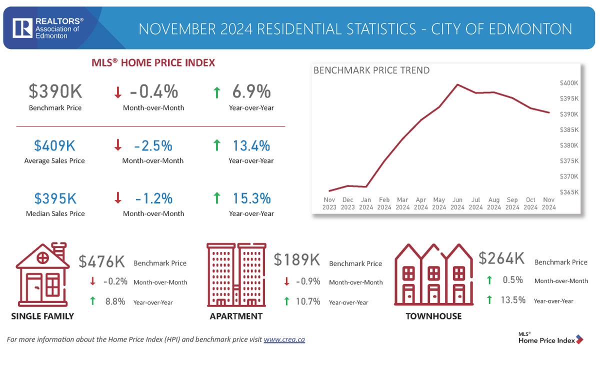 REALTORS® Association of Edmonton tweet media