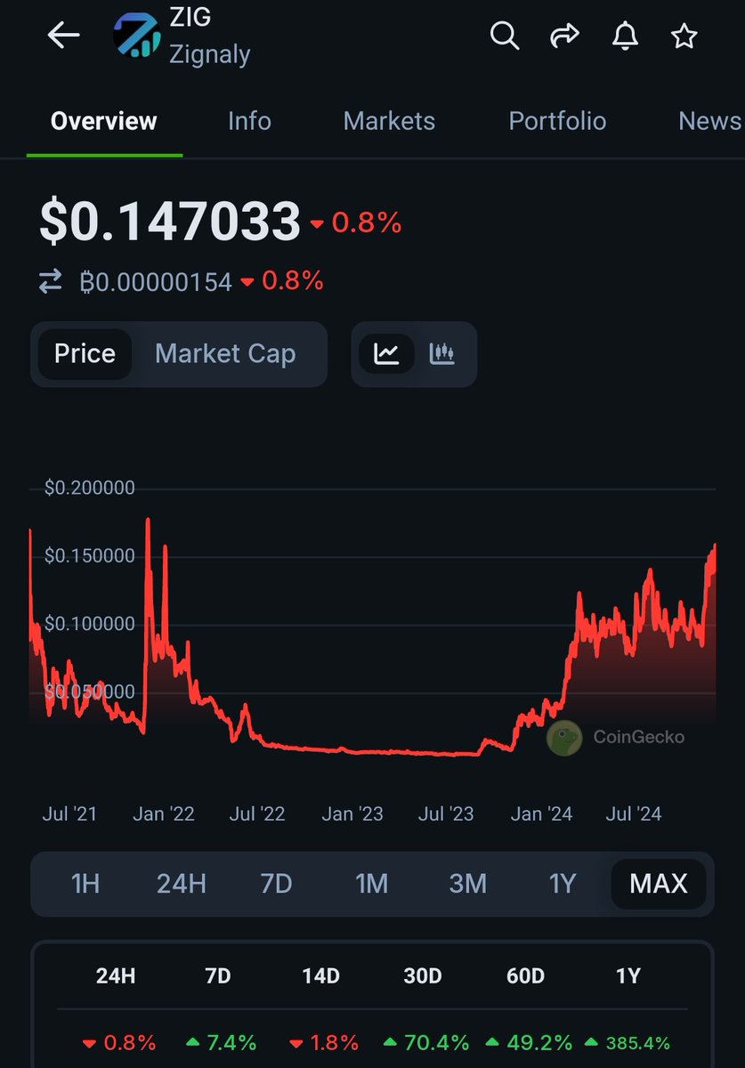 What a beautifull chart.

$ZIG price discovery soon

0.50 and then $1
