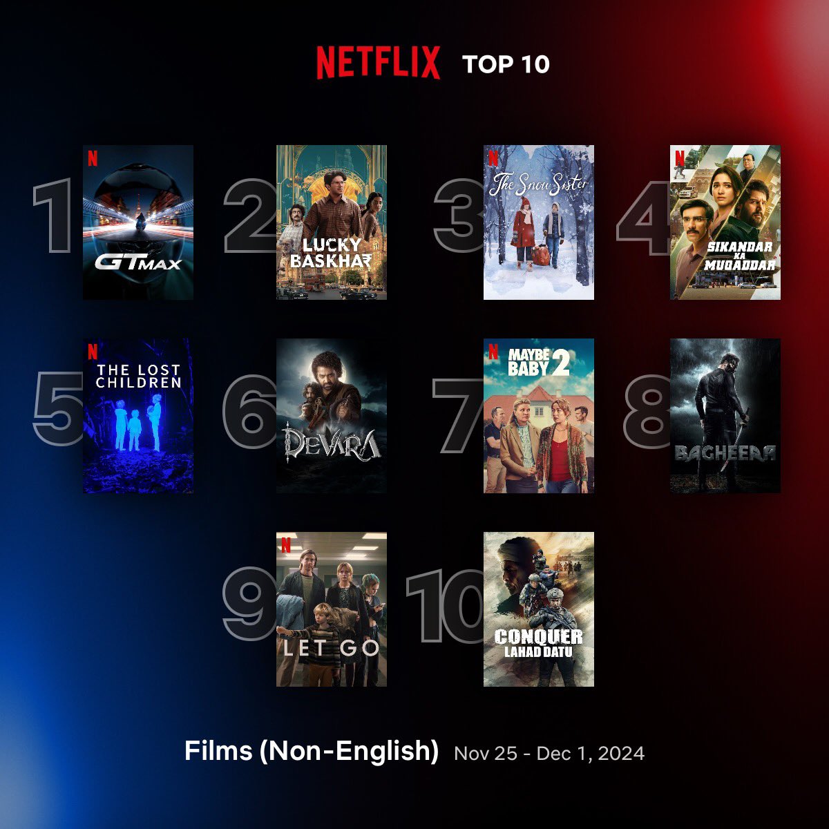 Cinemania_World's tweet photo. Global Top 10 Non-English Films on Netflix between 25 November - 1 December
1. #GTMAX 🇫🇷 🇧🇪
2. #LuckyBaskhar 🇮🇳
3. #TheSnowSister 🇳🇴 🇺🇸
4. #SikandarKaMuqaddar 🇮🇳
5. #TheLostChildren 🇨🇴
6. #Devara 🇮🇳
7. #MaybeBaby2 🇩🇰
8. #Bagheera 🇮🇳
9. #LetGo 🇸🇪
10. #Conquer: Lahad Datu 🇲🇾 https://t.co/q9usf5NUHu