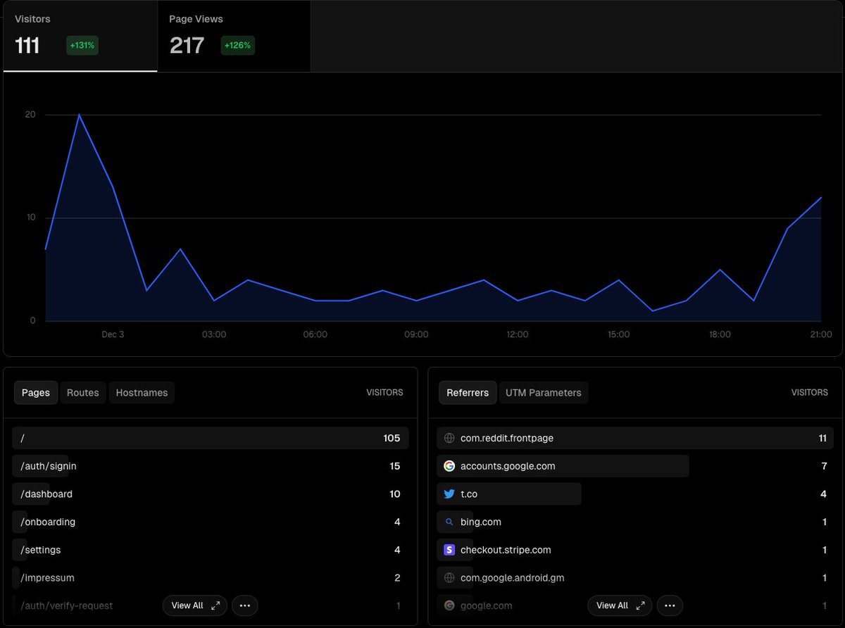 jonas_matthaei's tweet image. Day 2/20 of getting 100 paying customers:

- 79 unique visitors on finscout.io
- 2 started onboarding
- 0 started free trial

Currently doing mainly organic reddit content. Want to look more into different distribution channels. Any recommendations?
#BuildInPublic