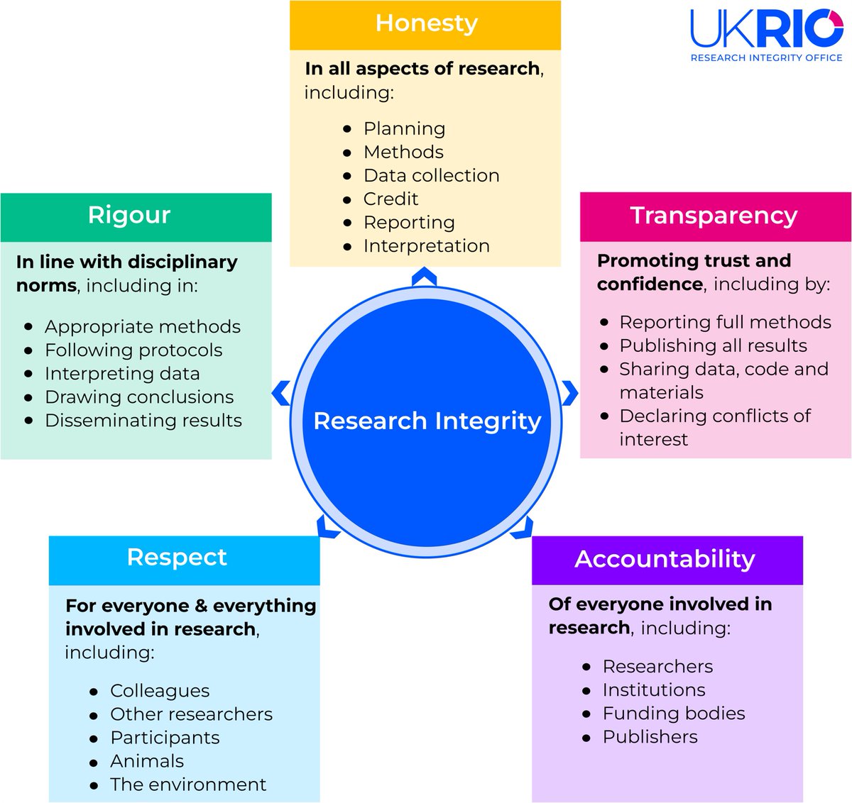 This week's #IntegrityMatters blog by Professor Mary Davis is about maintaining research integrity in the age of AI. academicintegrity.org/resources/blog

If you want to hear more about this topic, register for the upcoming webinar on December 13. 
mailchi.mp/academicintegr…