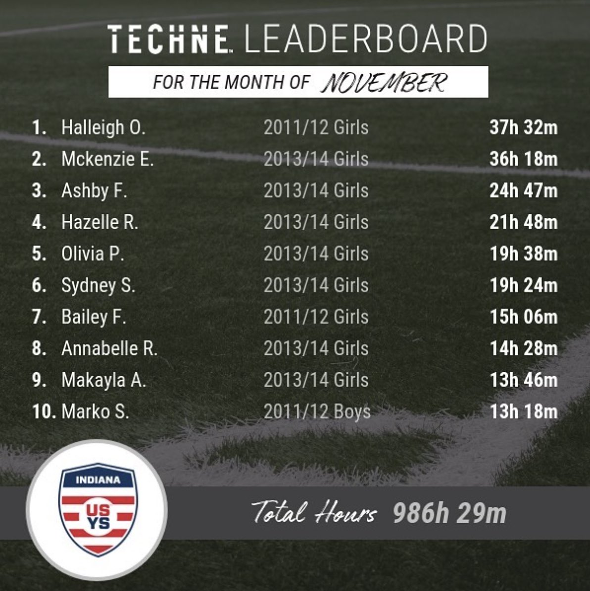 Shout out to Hoosier FC’s Halleigh and Annabelle for making Indiana ODPs Techne Leaderboard.  Keep up the great work girls!

#developmentmatters #itsahoosierthing #hfcfamily🧡⚽️🖤