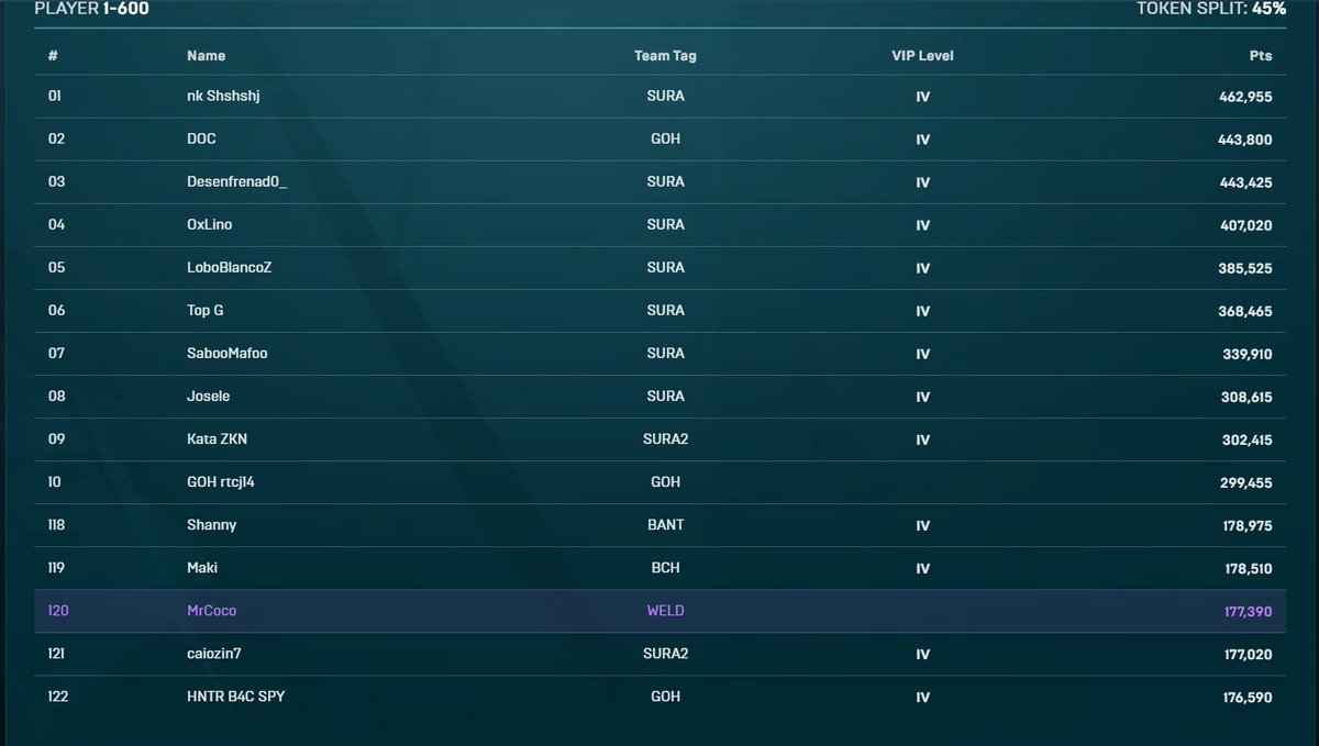 MrCocoWEB3's tweet photo. Top 120 in @themachinesgame 👑🏆 https://t.co/QIFxSGf5Ae