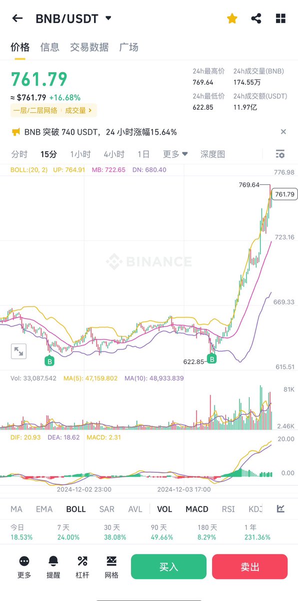 BAYC189's tweet image. 感谢 @binance @cz_binance 刷的大火箭