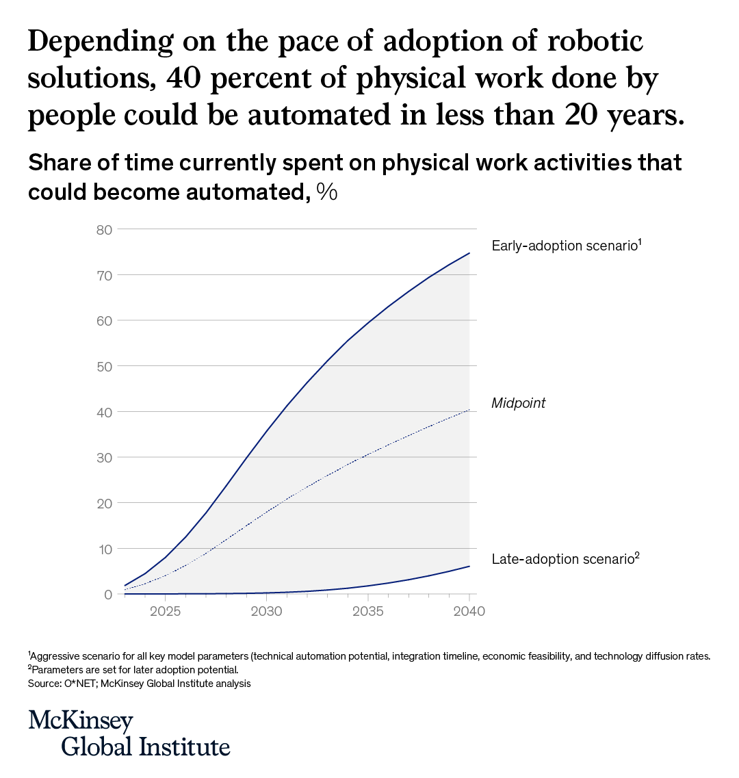 McKinsey_MGI's tweet photo. 🤖 Are robots the future of work?

Technological advances in robotics are lowering barriers to adoption, and investments in the industry are surging. As a result, robots are increasingly being used to automate tasks that were once performed by people. 

🔗 https://t.co/maBiEbS6DD https://t.co/LBwl6gCN0g