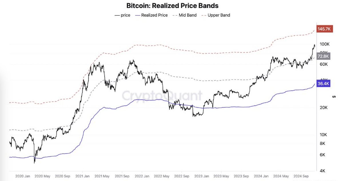 【ブックマーク必須】
ビットコイン、実現価格評価から見るサイクル頂点⚡️

ビットコインの実現価格評価によると、次のサイクルの頂点は146,000ドル（約2,180万円）に達する可能性が示唆されています。
この価格帯は、過去のサイクルにおいても重要なトップ水準とされてきました。

#Bitcoin #BTC