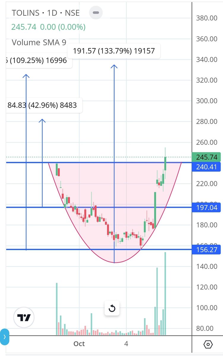 Apurv_Wealthify's tweet photo. #Tolins #TolinTyres
#IPOTHEORY and #roundbottom breakout confirmed.
Cmp 245, support 225/195 cbsl as per IPT
Upside 280/320/335+
Fresh view above it
#ShareView for educational purposes only. No buy sell reco
#StockMarket #StockMarketindia #BreakoutStocks #StocksInFocus https://t.co/kkDOsjAJTC