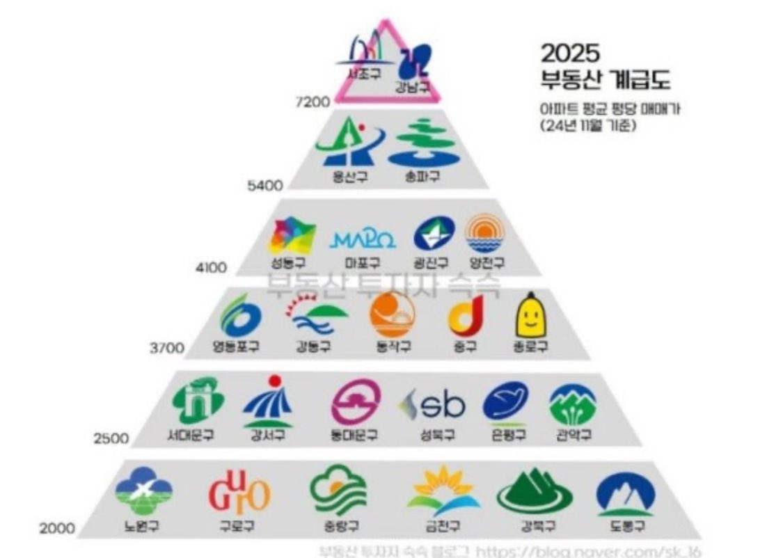 돌아가는 꼬라지를 보니
앞으로 향후 몇년간 민주당 장기 집권이 예상되며

갖은 𝕏밥 투척으로 
세금은 오르고 
원화 가치는 떡락하며
부동산을 비롯한 자산 폭등할 것이라 판단

상황이 되면 해외로 뜨거나
그게 아니면 현실을 직시하고 순응하고 살거나
결정해야 되겠지만

현실적으로 이민은 쉽지