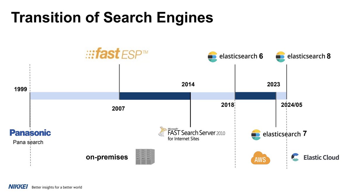 elastic's tweet photo. Customer lightning talk from @nikkeideveloper, Japan’s largest business newspaper, at #AWSreInvent: "Empowering Customer Decisions with #elasticsearch: From Search to Generation" — PK (@xeraa) 1/3 https://t.co/2a0sXclusz