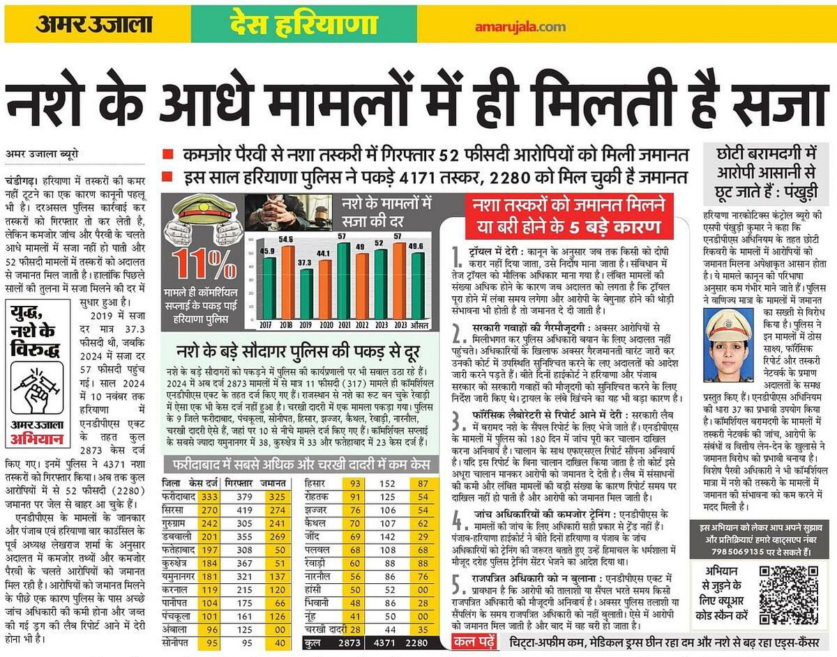 vguptaeditor's tweet photo. Amar Ujala’s campaign against drug’s in Haryana. How and why is conviction rate less, read…

#nashamuktharyana 
#Yudh Nashe Ke Virudh
#War against drugs 
# campaign against drugs
#amar ujala campaign 

@cmohry @DGPHaryana @BJP4Haryana @INCHaryana @NayabSainiBJP @BhupinderShooda https://t.co/1lun8zfkq3