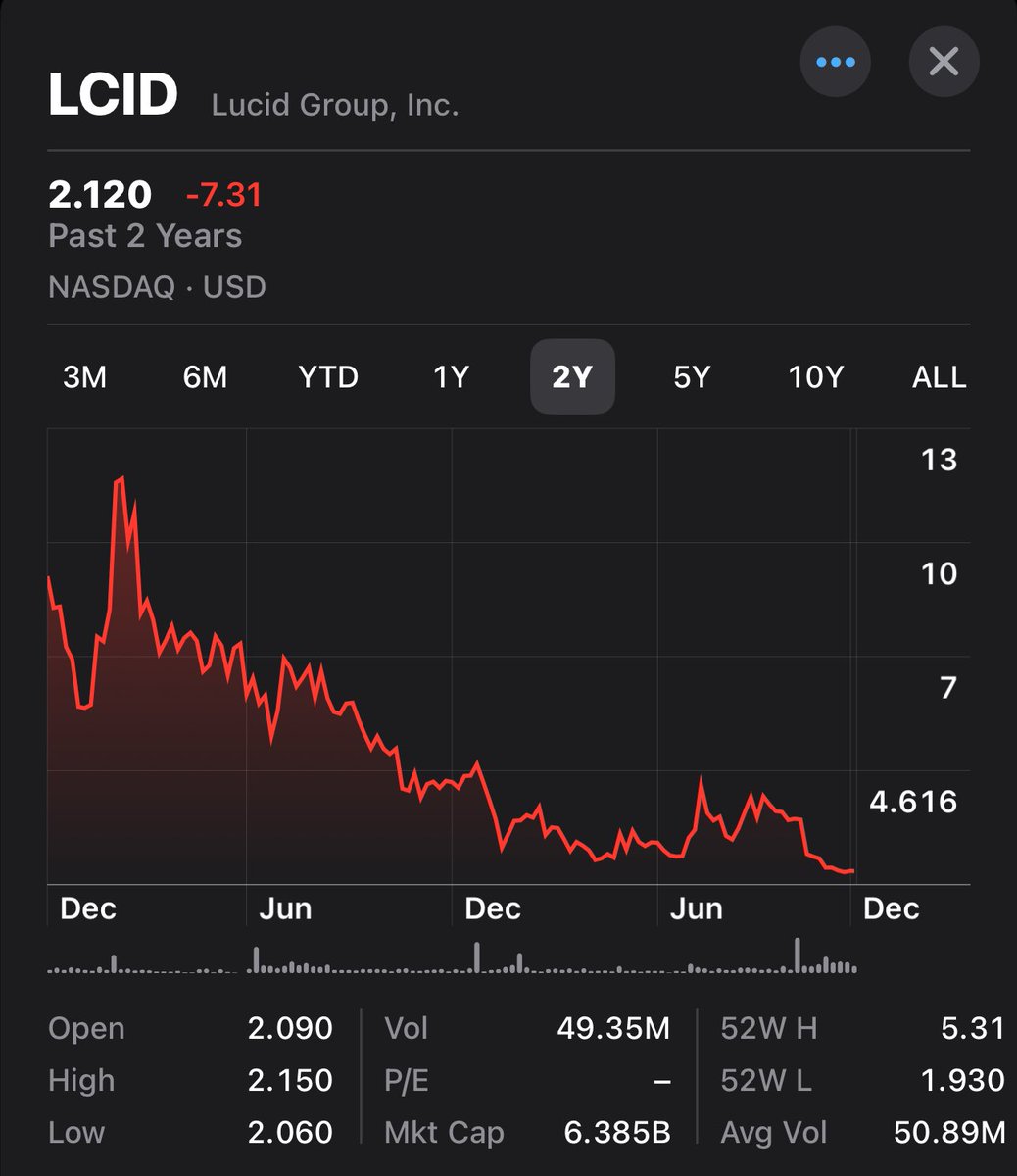 Mike_M_Klotz's tweet photo. Reminder:

$LCID is one of the cheapest stocks to buy. 

The Saudi’s have too much sunk cost to let it fail, and it’s a legitimately good product. 

Nothing but upside here. And if not, at least you barely lost anything. https://t.co/QBii0L4Iba