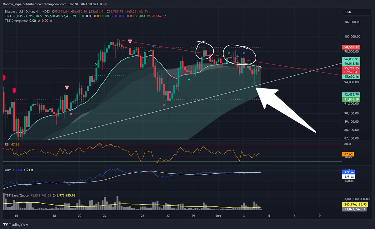 1/ $BTC Struggles at Resistance: #Bitcoin is battling resistance in the  $90k-$98k range, printing bearish divergence signals and resembling price  action from previous bull markets (2016 and 2020). The pennant formation  suggests