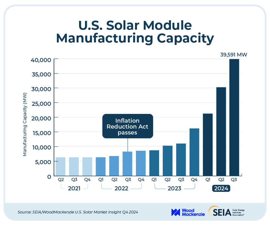 BREAKING: After a record Q3, U.S. solar manufacturing has reached a critical threshold.

At full capacity, American #solar module factories can now produce enough to meet nearly all demand for solar in the U.S.

Read SEIA's Solar Market Insight report: seia.org/news/us-solar-…