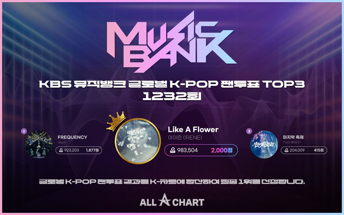 🏆KBS뮤직뱅크 1232회 글로벌 K-POP 팬 투표 TOP3 🏆

🥇[Like A Flower - 아이린 (IRENE)] : 2,000점
🥈[FREQUENCY - WayV] : 1,877점
🥉[마지막 축제 - TWS (투어스)] : 415점

※ 글로벌 KPOP 팬 투표 결과를 최종 점수에 합산하여 최종 1위를 선정합니다.

#MusicBank #LikeAFlower #아이린 #IRENE