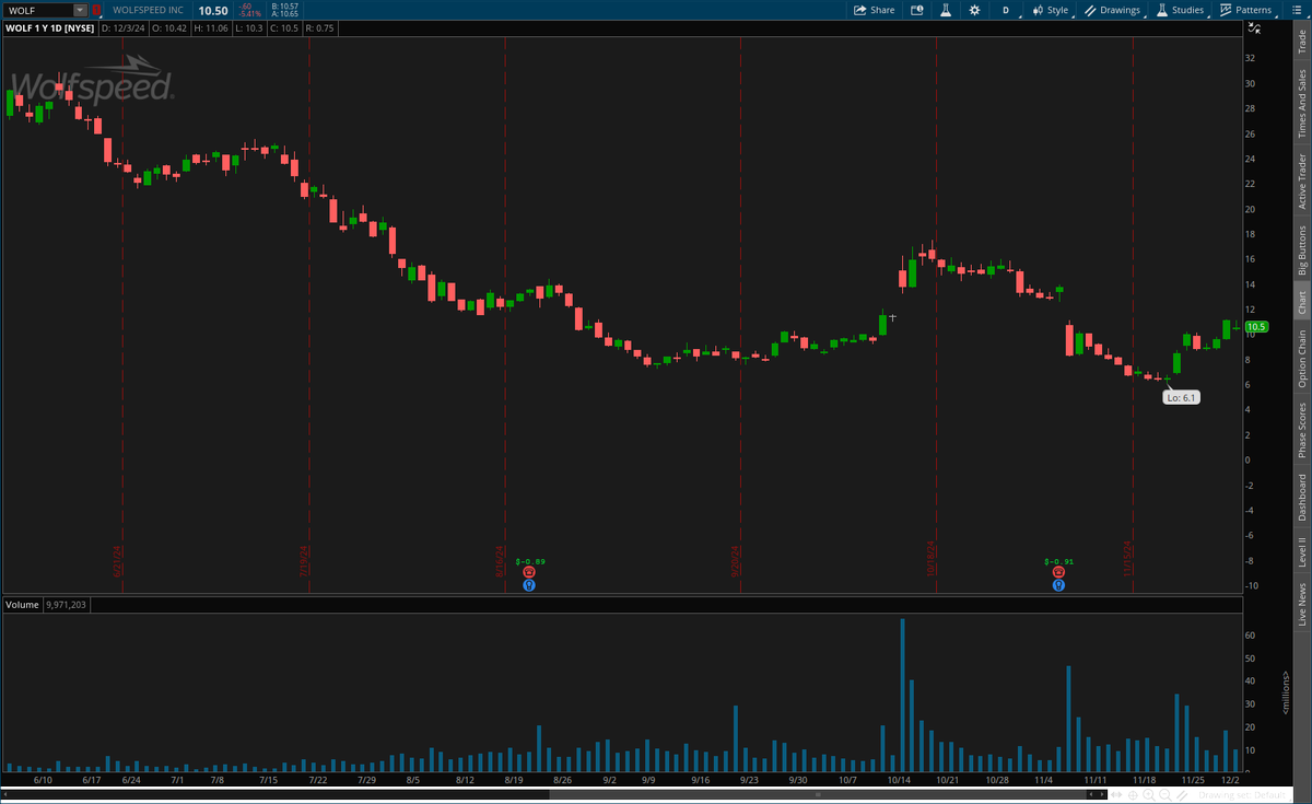 RyanOnLI's tweet photo. Stalking that gap fill. $WOLF https://t.co/xBJl6JN6xh