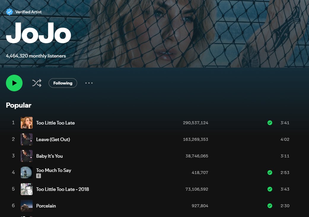 TateMcJoJo's tweet photo. #TooMuchToSay
Week1: 259,901 (New)
Week2: 418,707 (+158,806) โผ38%
In comparison to #Porcelain
Week1: 254,255
Week2: 418,174 https://t.co/crjyrXzSag