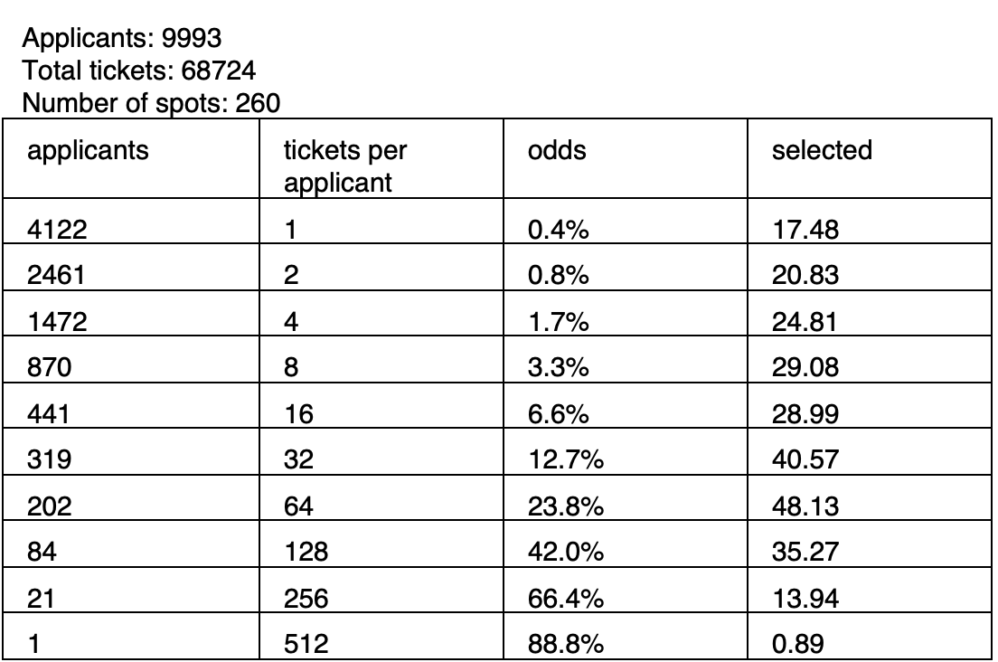 wser's tweet image. Here are the stats for the December 7 lottery for the 2025 race.

wser.org/2024/12/03/202…