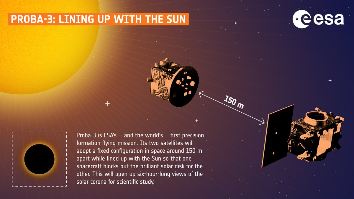 clintonjoy07's tweet photo. 🚀 Exciting times for solar science! ESA's #Proba3, designed to create artificial solar eclipses for studying the Sun's corona, is set to launch with @ISRO due to the continued unavailability of ESA launchers. 💫 #SpaceMission #SunObservation 🚀 https://t.co/EgYJ08AeYP