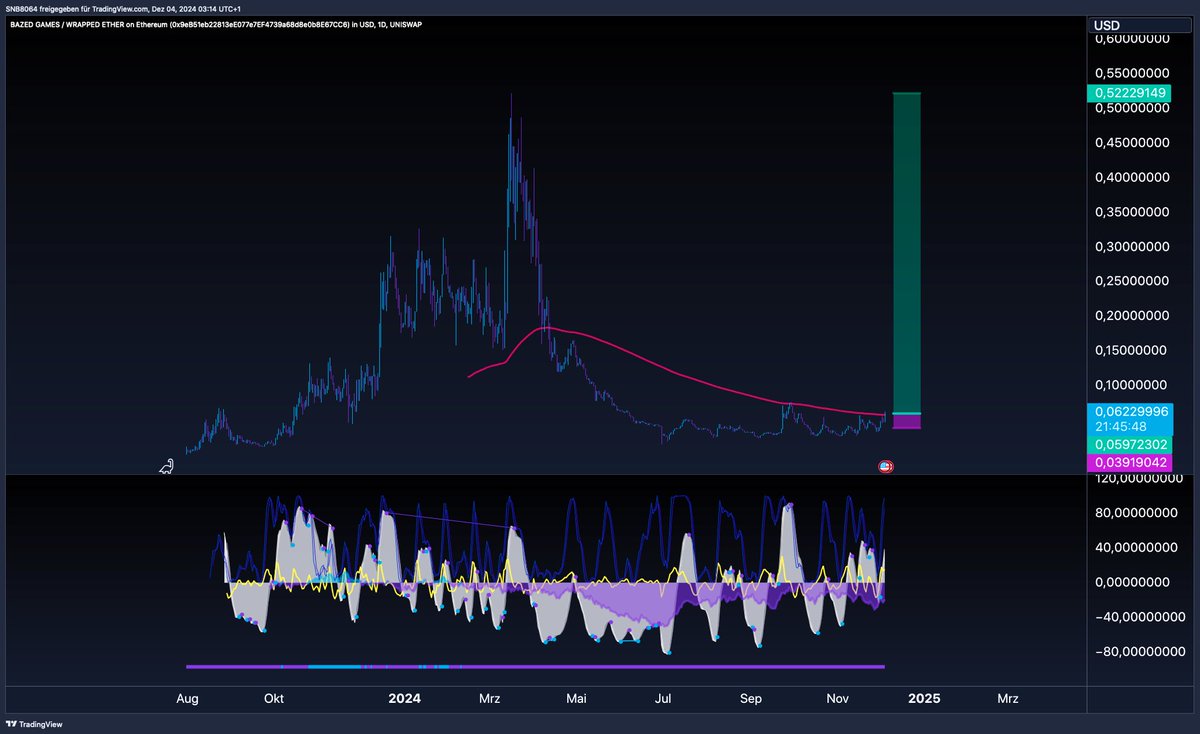 SamMillion6's tweet photo. $BAZED
🚀 or 🚀🚀

@BazedArmy https://t.co/F8vPPx8T9k