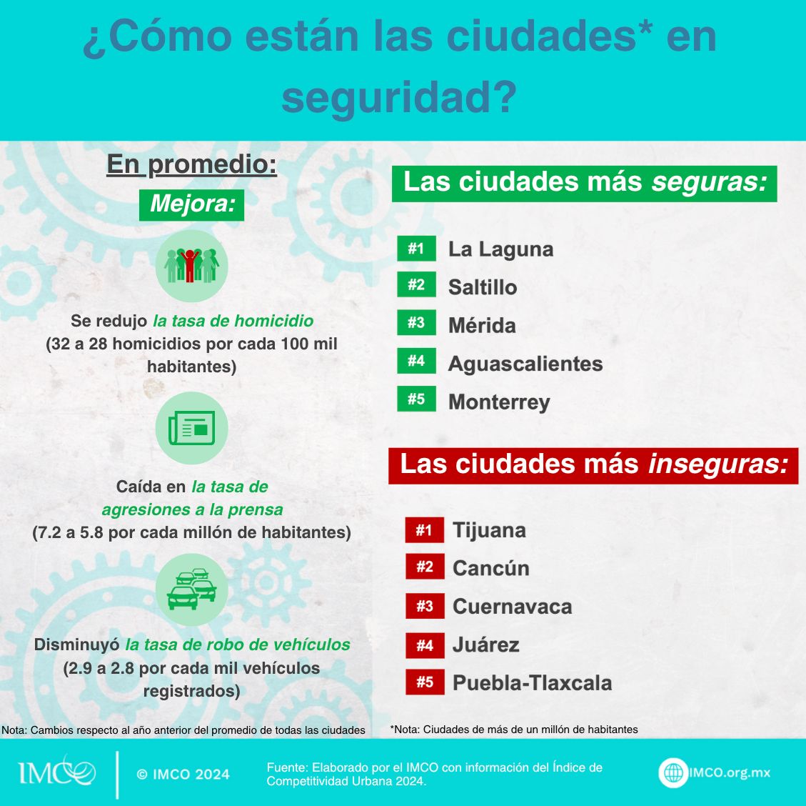 Para las ciudades de más de un millón de habitantes, se aprecia una reducción de homicidios y agresiones a la prensa, de la mano de un menor robo de vehículos:
🟢Sobresalen:
La Laguna
Saltillo
Mérida
🔴Se rezagan:
Cuernavaca
Juárez
Puebla-Tlaxcala