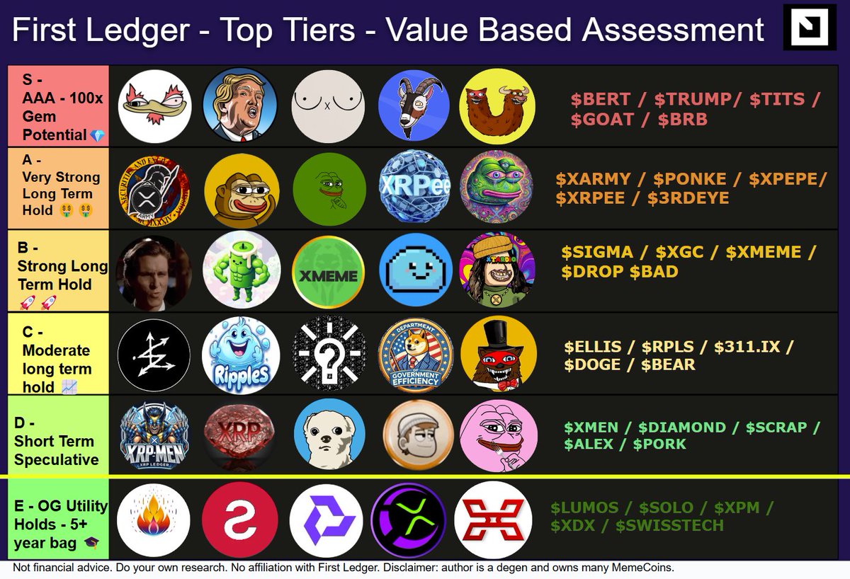XRPDegens's tweet photo. Good evening degens, day 14 of 30,

Firstly, we want to reiterate that @XRPDegens is a value based #XRPL token assessment.

We are not simply ranking the top 20 #XRP tokens - we are choosing tokens where we think the market cap is undervalued.

We use a range of measures:

- Quantitative measures (market cap, liquidity, trading vol, holder data, trading charts & more).

- Qualitative measures (research on the socials, website, roadmap & more).

100X Gem Potential
@thebertcoin @trump45coin @Tits_XRPL @Goat_CoinXRP @xbearbull 

A Category
@ARMY_XRP589 @PonkeXRPCTO @PEPE_ON_XRP @XRPeecripple @3rdEye_XRP 

B Category
@SigmaOnXRPL @XrpGodCandle589 @xmemecoinxrpl @DropCoinXRPL @BadMouthXRPL 

C Category
@RippleXrpie @311_IX_113XRPL @D_O_G_E_on_XRP @BearXRPL 

D Category
@Xrplmen @XRPL_Diamond @scrappyxrp @AlexOnXRP @Pork_XRPL 

OG Utility Holds (5+ yrs)
@DaoLumos @realSologenic @xpmarket @DPMonksFinance @HelvetXLabs 

🚨Not financial advice - do your own research.